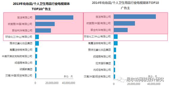 快消品竞争升级:大数据解读美妆个护行业的广告投放策略